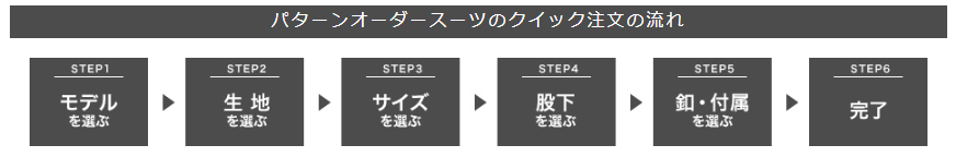 on-lineショップのパターンオーダーの流れ一覧